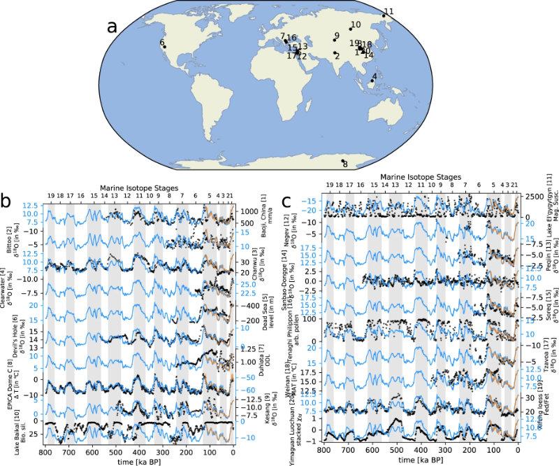 Map of the 20 Middle and Late Pleistocene terrestrial climate proxies used in the study and their respective time series. From Krapp et al. 2021